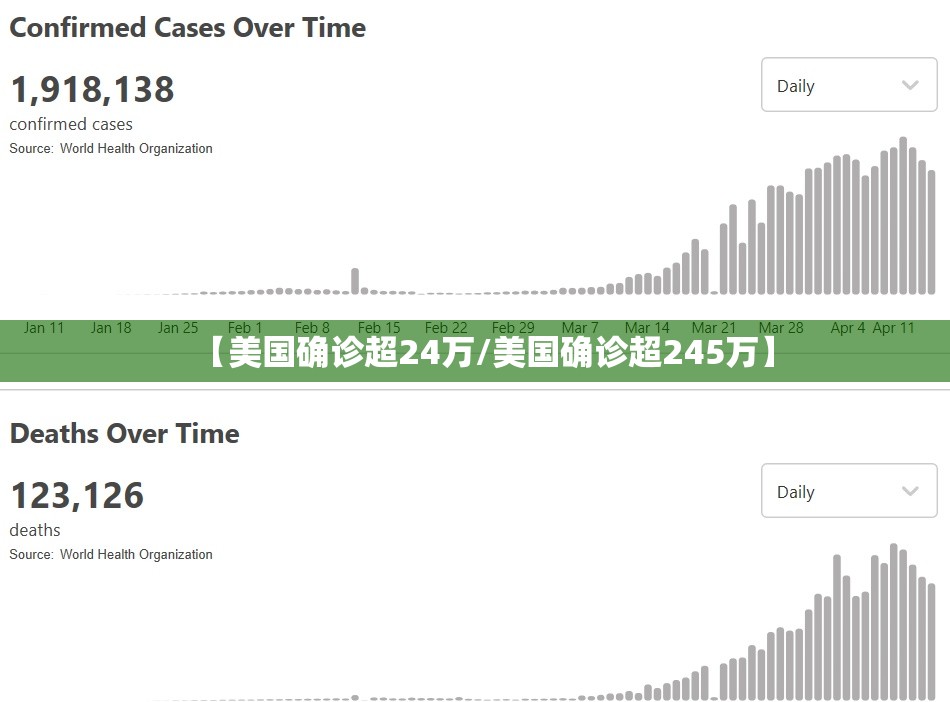 【美国确诊超24万/美国确诊超245万】 【美国确诊超24万/美国确诊超245万】