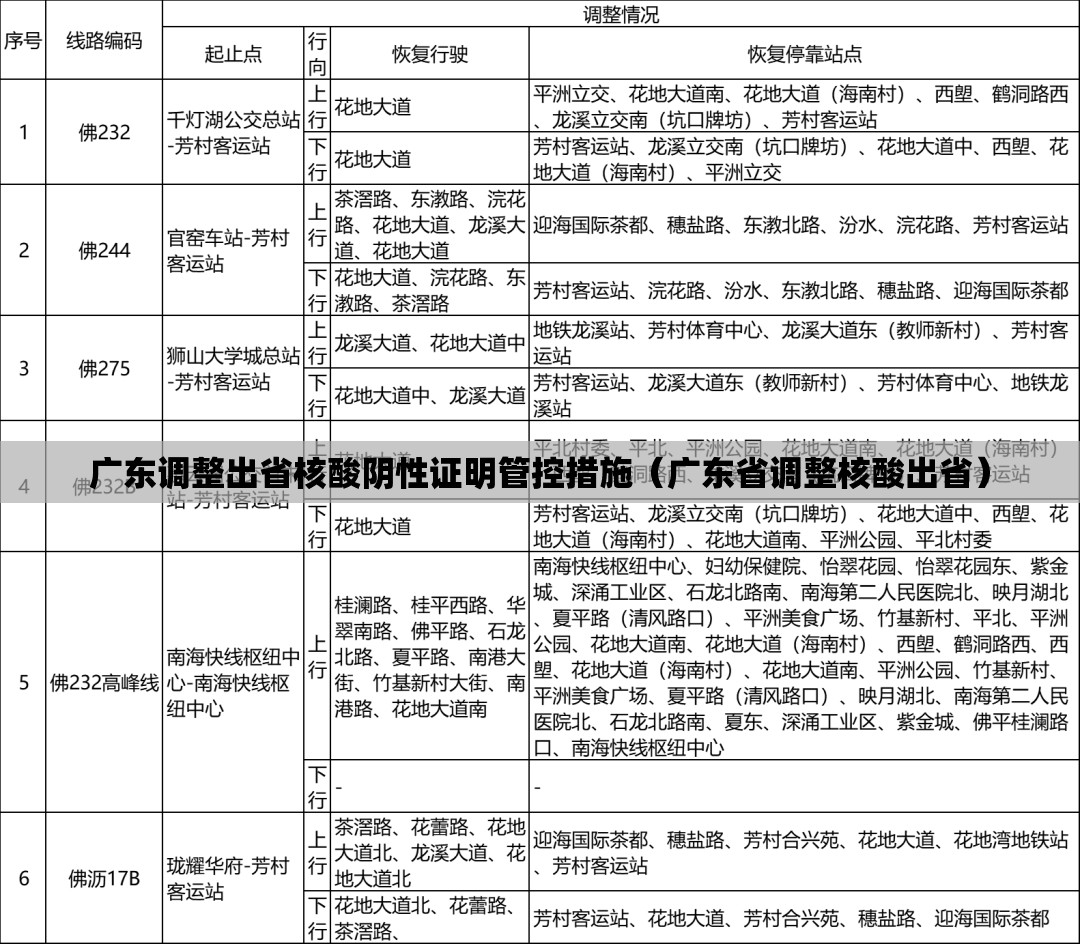 广东调整出省核酸阴性证明管控措施(广东省调整核酸出省) 广东调整出省核酸阴性证明管控措施(广东省调整核酸出省)