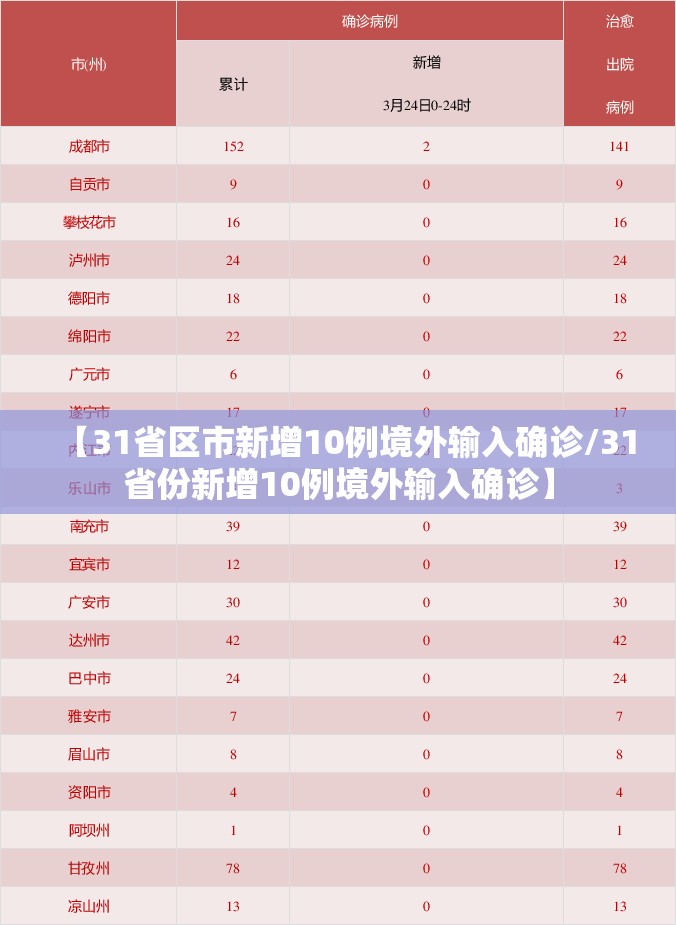 【31省区市新增10例境外输入确诊/31省份新增10例境外输入确诊】