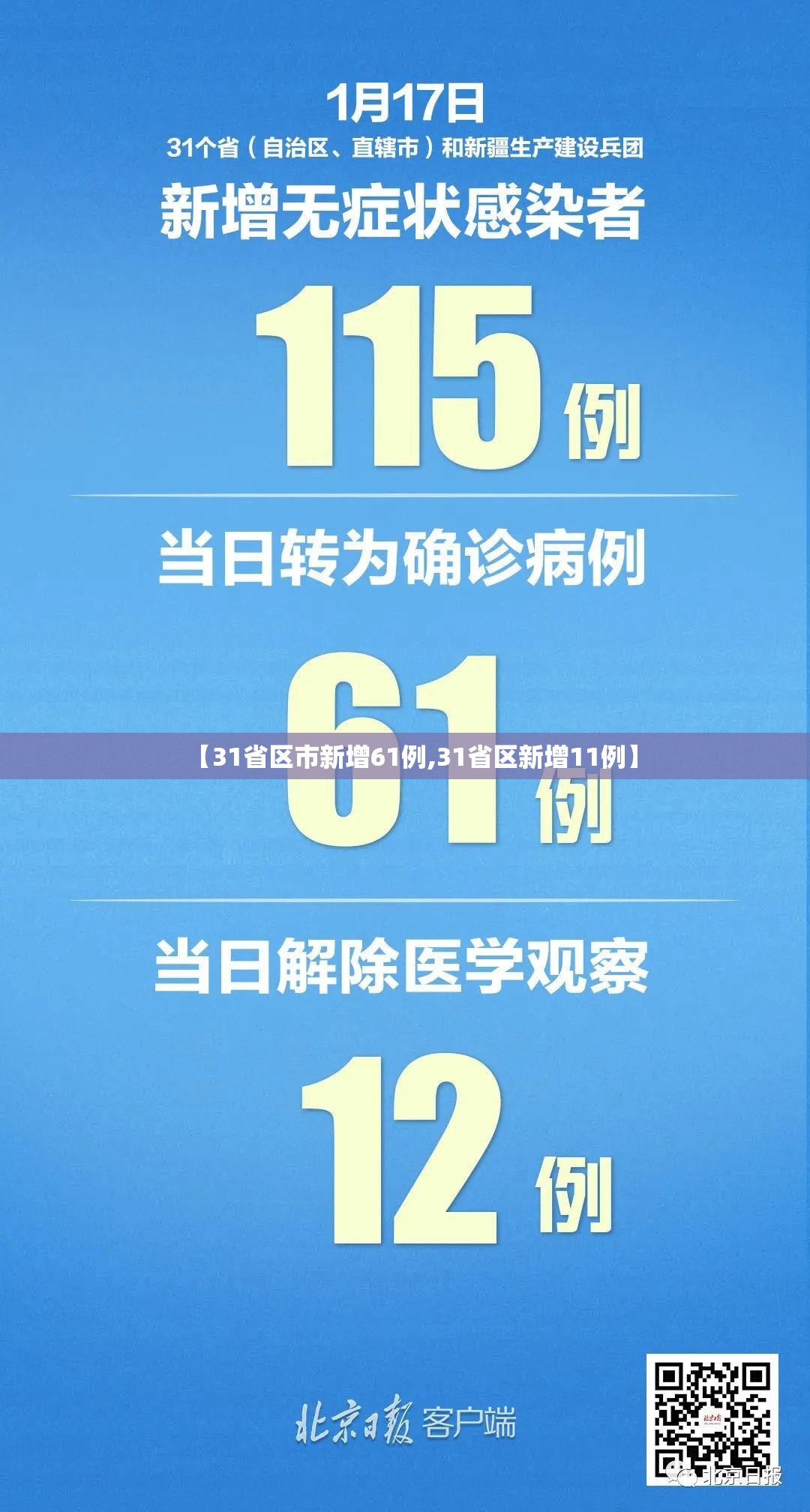 【31省区市新增61例,31省区新增11例】