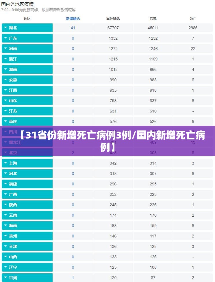 【31省份新增死亡病例3例/国内新增死亡病例】