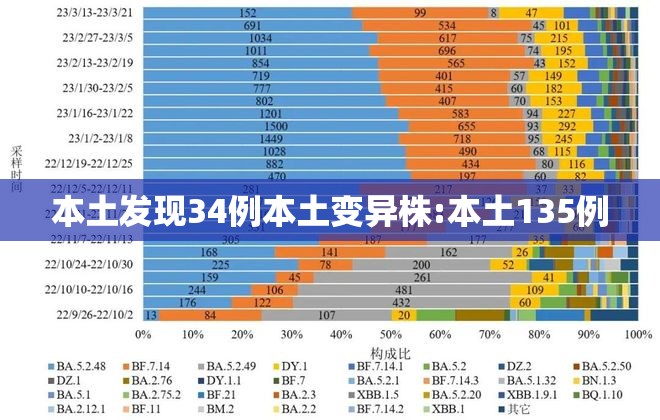 本土发现34例本土变异株:本土135例