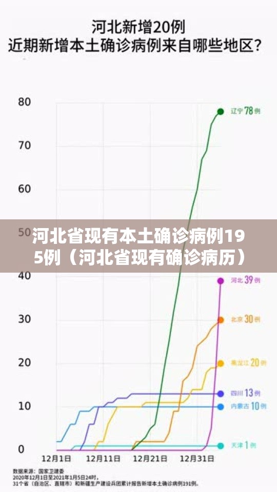 河北省现有本土确诊病例195例（河北省现有确诊病历）