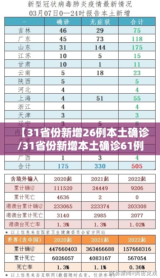 【31省份新增26例本土确诊/31省份新增本土确诊61例】