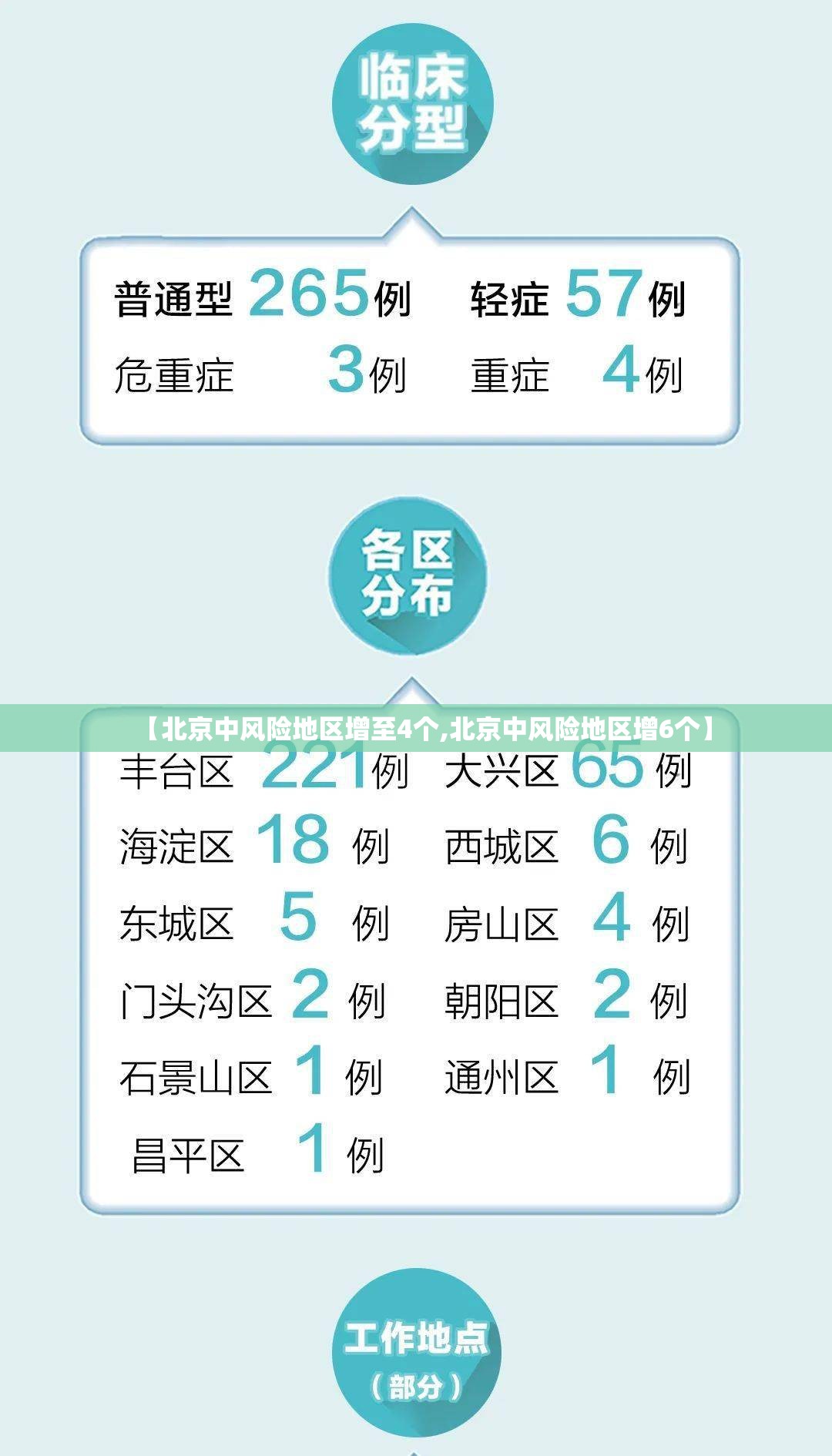 【北京中风险地区增至4个,北京中风险地区增6个】