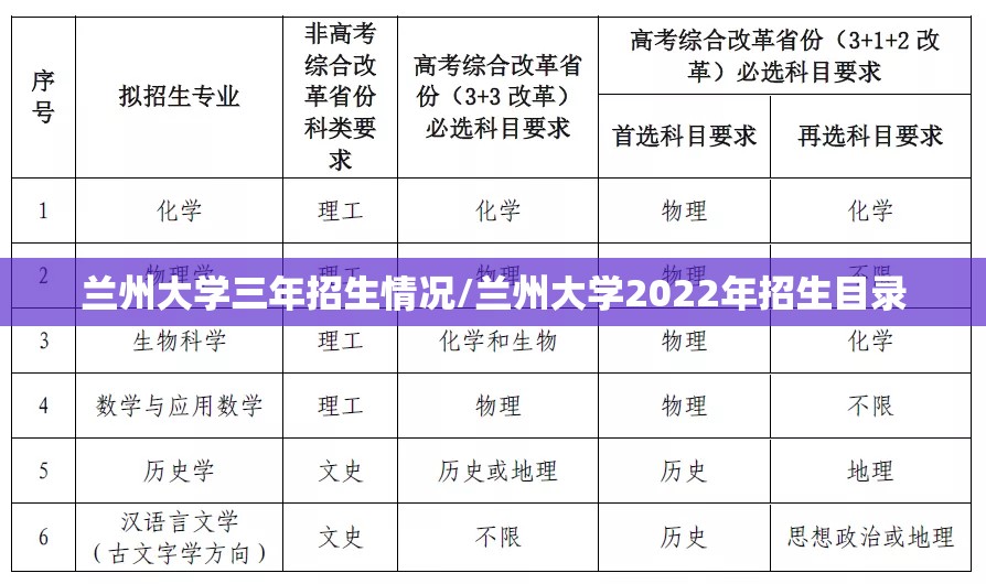 兰州大学三年招生情况/兰州大学2022年招生目录 兰州大学三年招生情况/兰州大学2022年招生目录