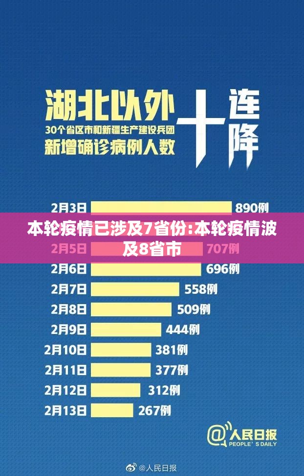 本轮疫情已涉及7省份:本轮疫情波及8省市