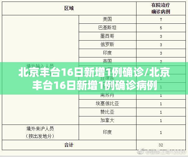 北京丰台16日新增1例确诊/北京丰台16日新增1例确诊病例