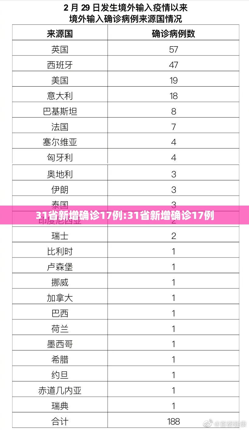 31省新增确诊17例:31省新增确诊17例