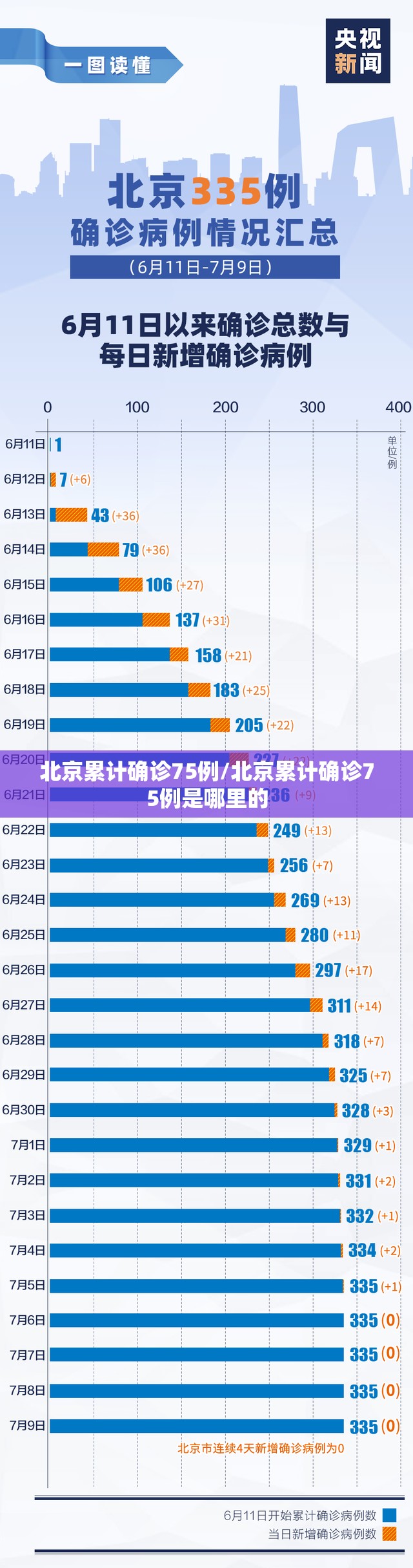 北京累计确诊75例/北京累计确诊75例是哪里的