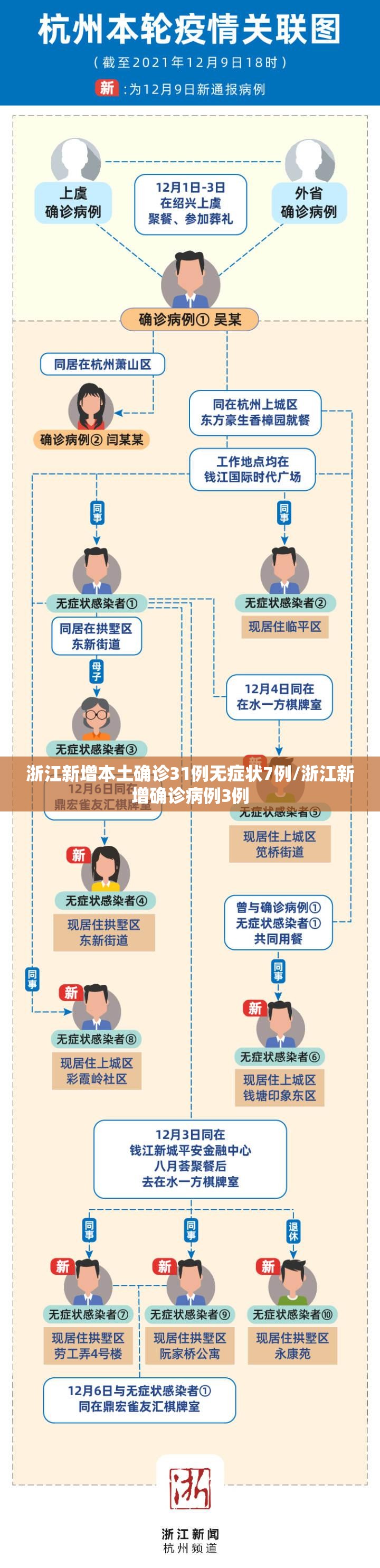 浙江新增本土确诊31例无症状7例/浙江新增确诊病例3例