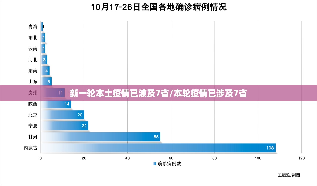 新一轮本土疫情已波及7省/本轮疫情已涉及7省
