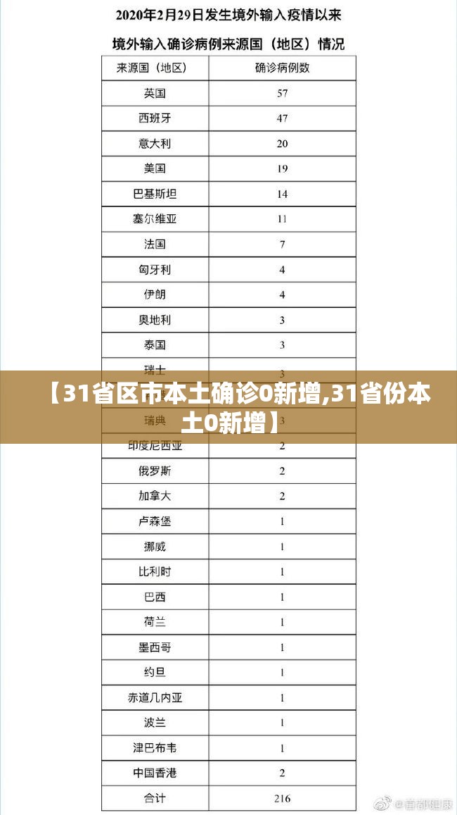 【31省区市本土确诊0新增,31省份本土0新增】