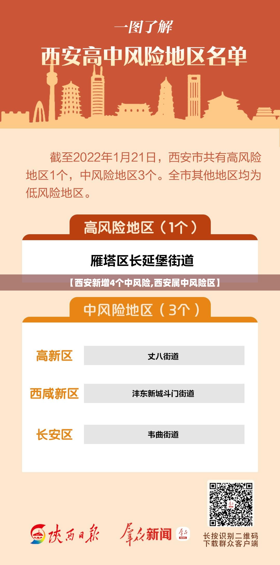 【西安新增4个中风险,西安属中风险区】