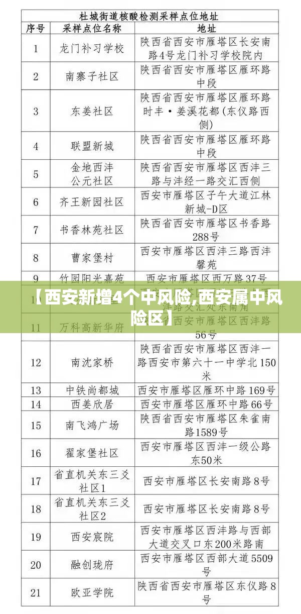 【西安新增4个中风险,西安属中风险区】