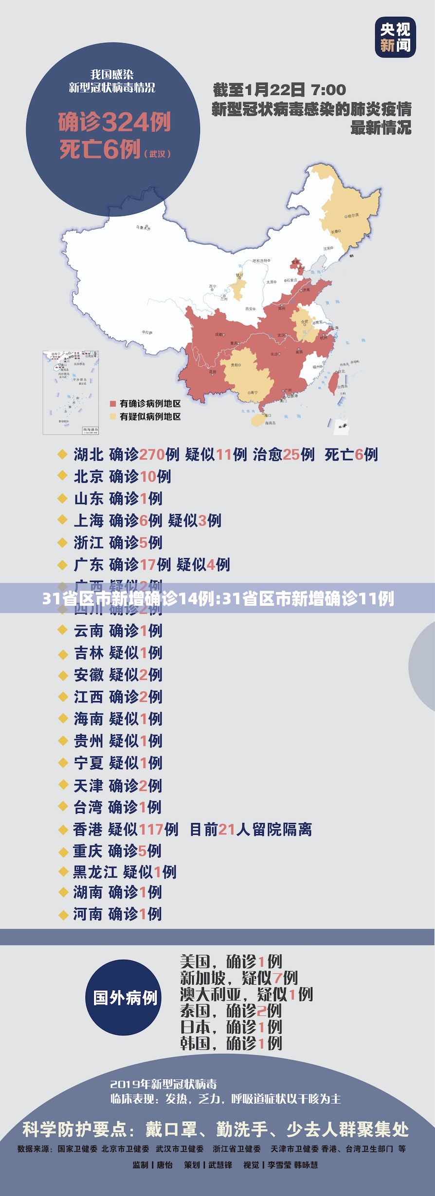 31省区市新增确诊14例:31省区市新增确诊11例