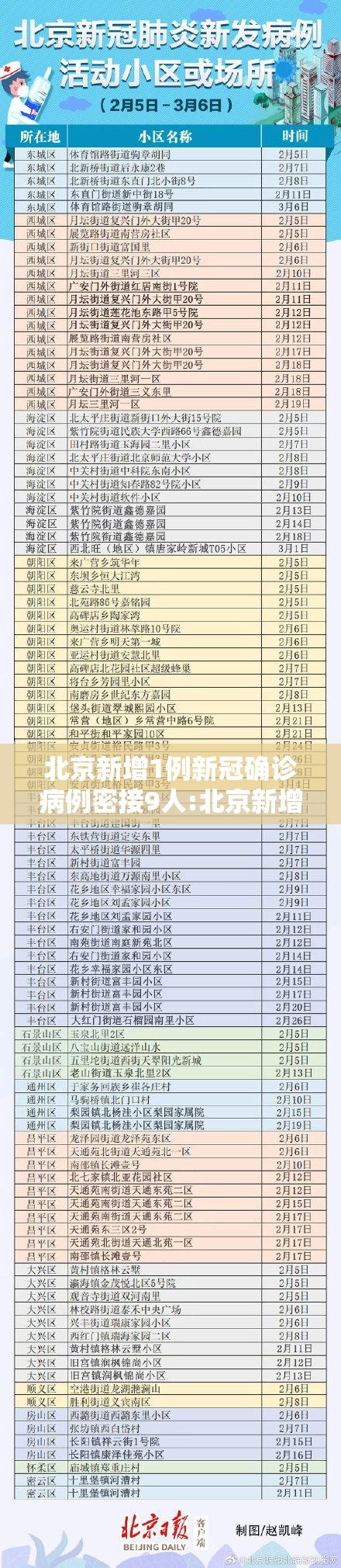 北京新增1例新冠确诊病例密接9人:北京新增1例新冠确诊病例 密接9人 北京新增1例新冠确诊病例密接9人:北京新增1例新冠确诊病例 密接9人