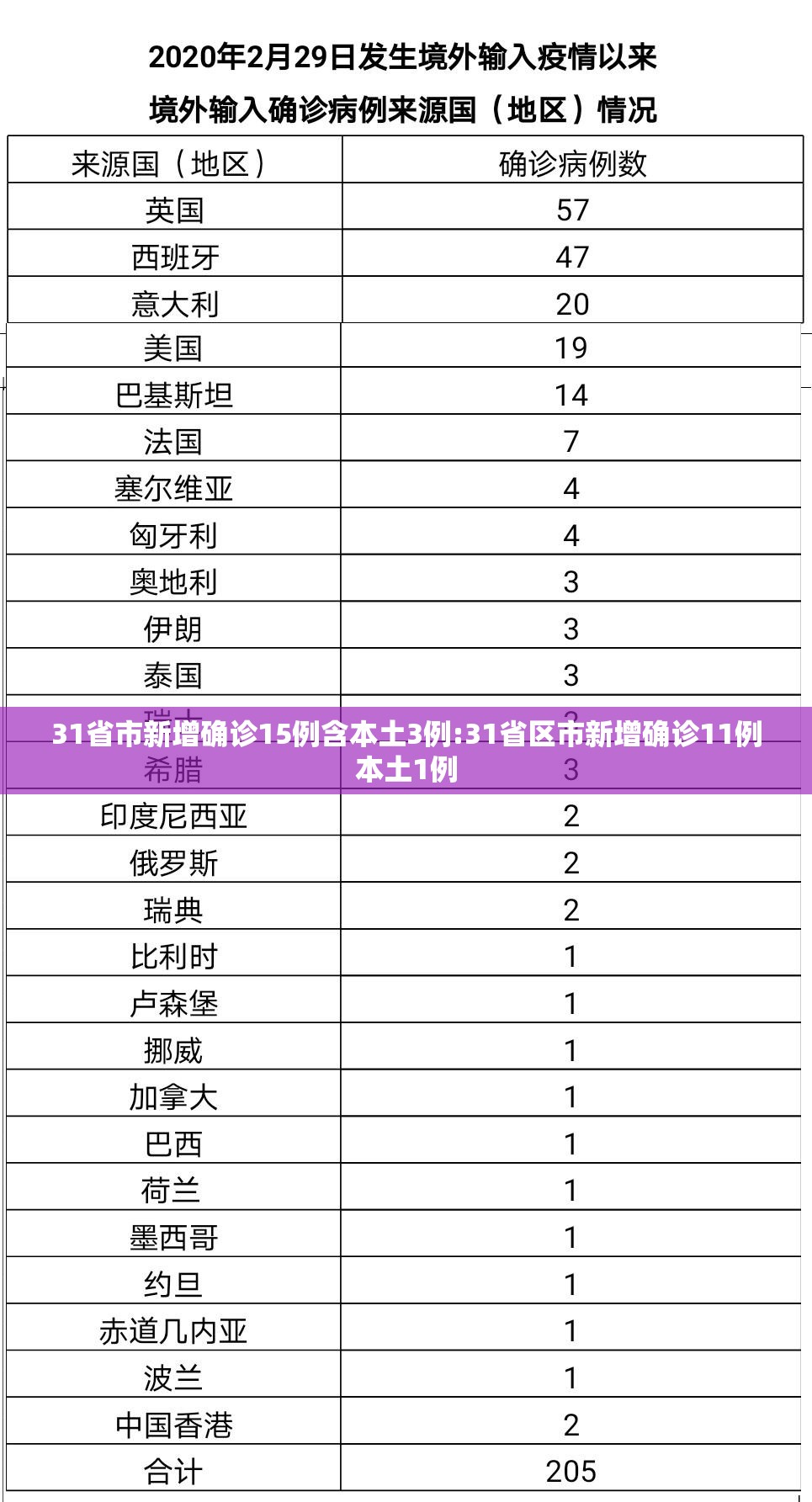 31省市新增确诊15例含本土3例:31省区市新增确诊11例本土1例