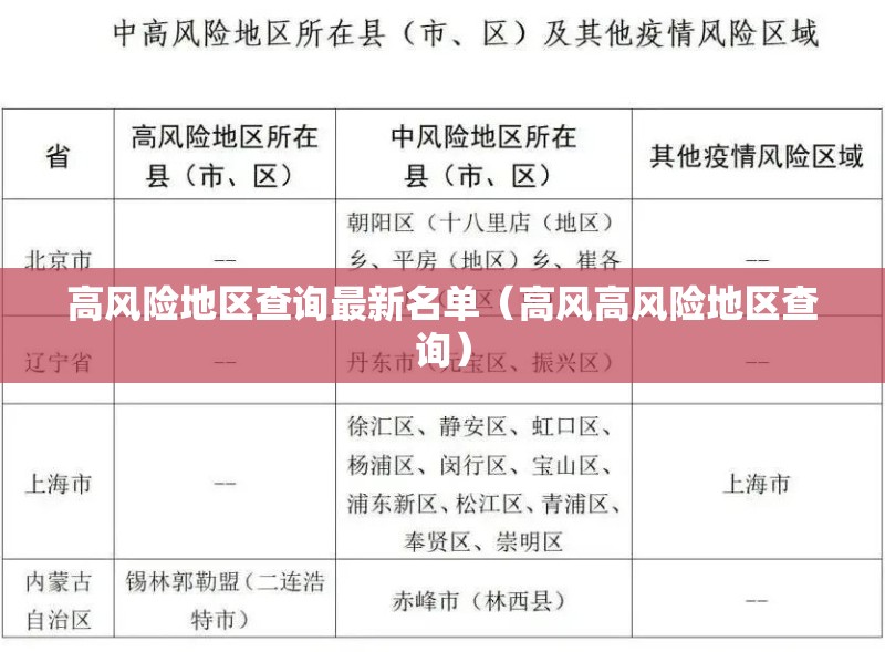 高风险地区查询最新名单（高风高风险地区查询）
