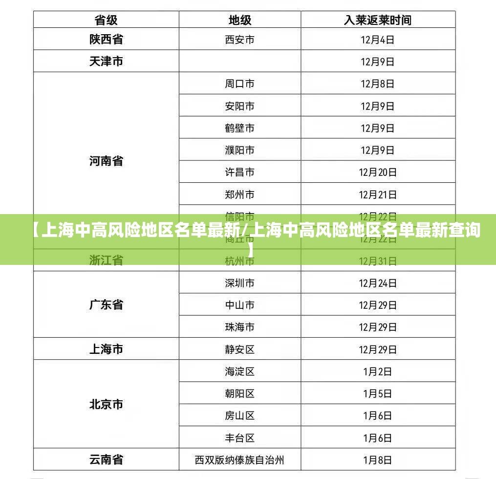 【上海中高风险地区名单最新/上海中高风险地区名单最新查询】