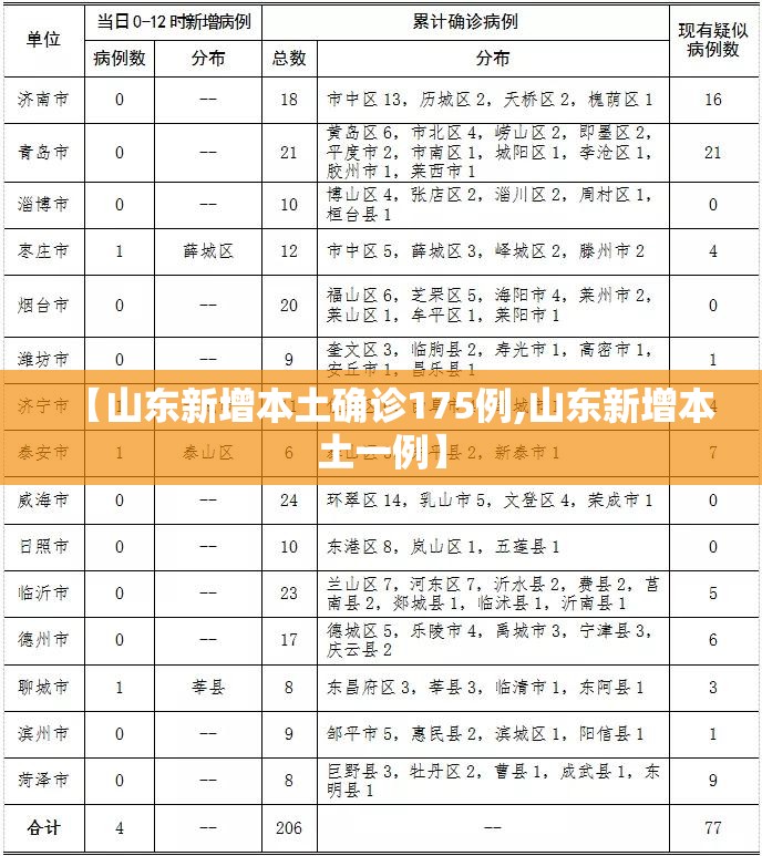 【山东新增本土确诊175例,山东新增本土一例】