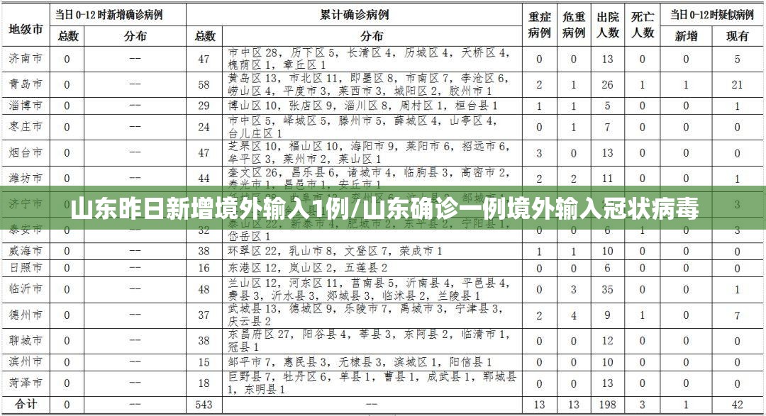 山东昨日新增境外输入1例/山东确诊一例境外输入冠状病毒 山东昨日新增境外输入1例/山东确诊一例境外输入冠状病毒