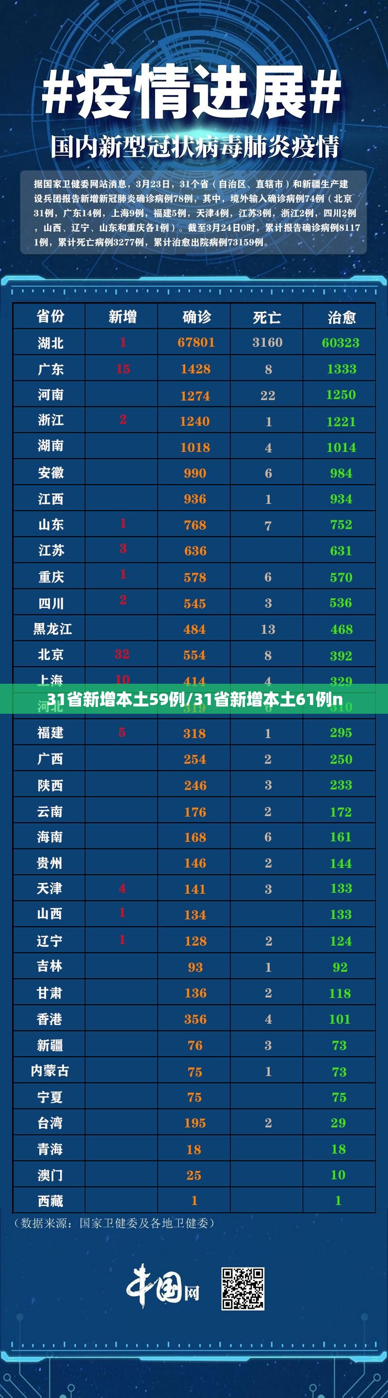 31省新增本土59例/31省新增本土61例n