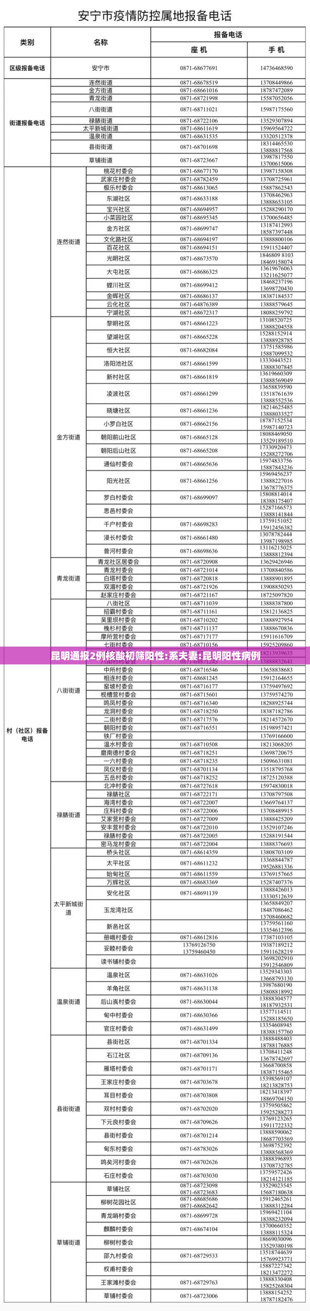 昆明通报2例核酸初筛阳性:系夫妻:昆明阳性病例