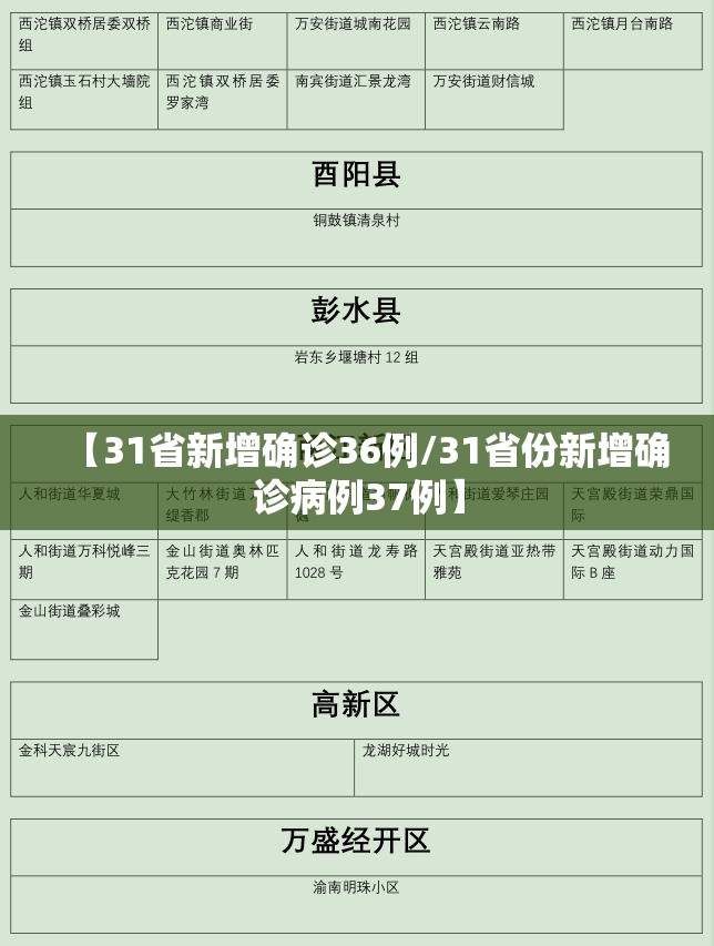 【31省新增确诊36例/31省份新增确诊病例37例】
