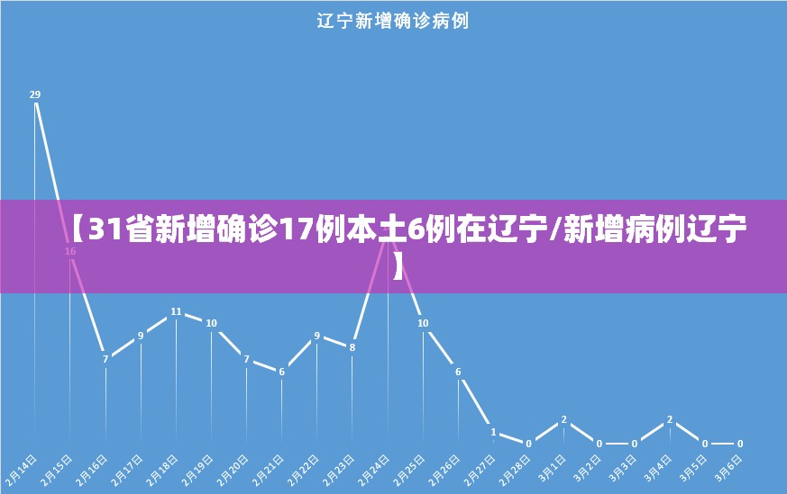 【31省新增确诊17例本土6例在辽宁/新增病例辽宁】