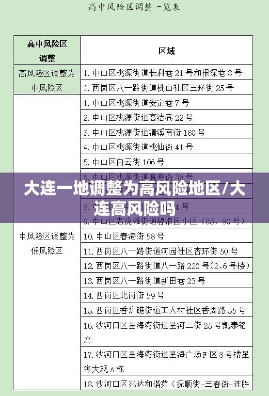 大连一地调整为高风险地区/大连高风险吗