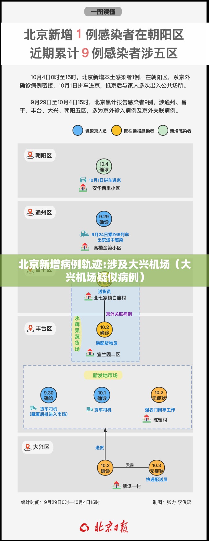 北京新增病例轨迹:涉及大兴机场（大兴机场疑似病例）