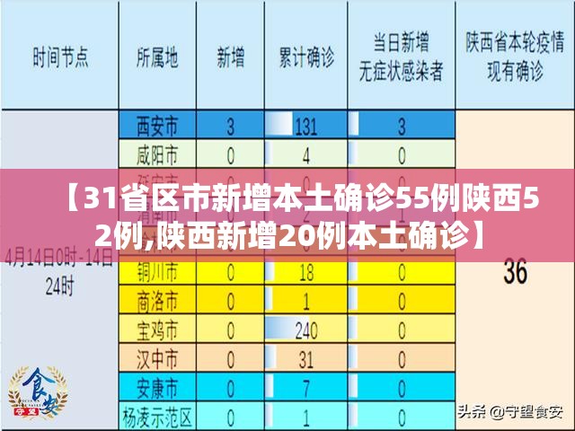 【31省区市新增本土确诊55例陕西52例,陕西新增20例本土确诊】