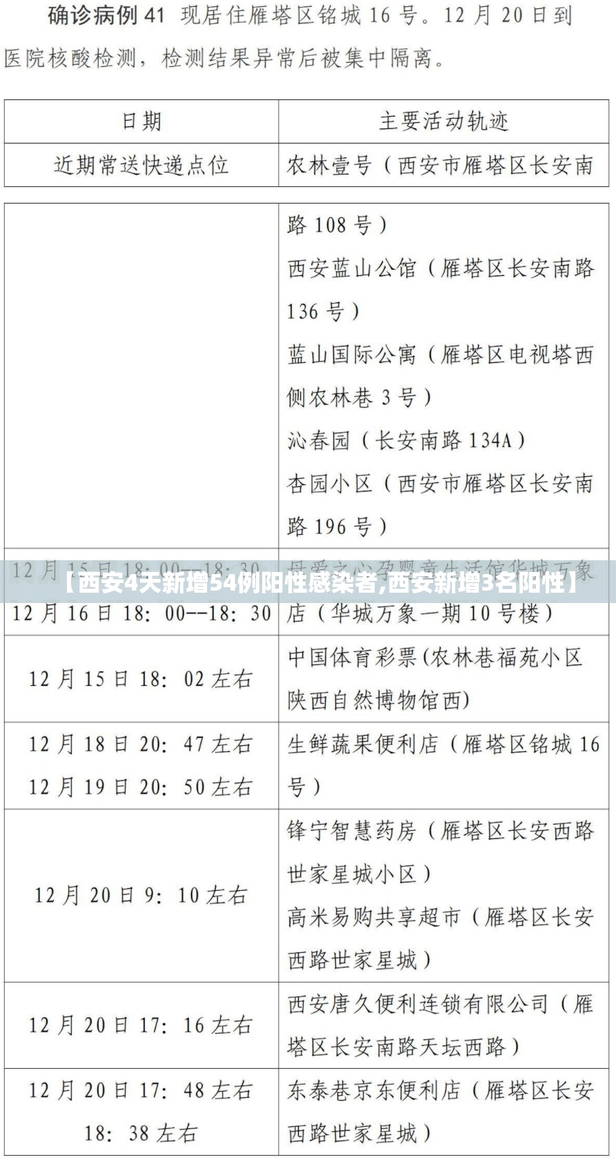 【西安4天新增54例阳性感染者,西安新增3名阳性】