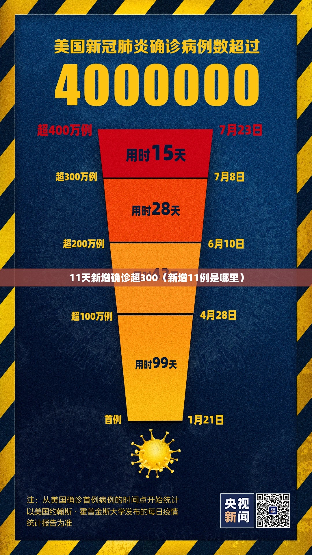 11天新增确诊超300（新增11例是哪里）