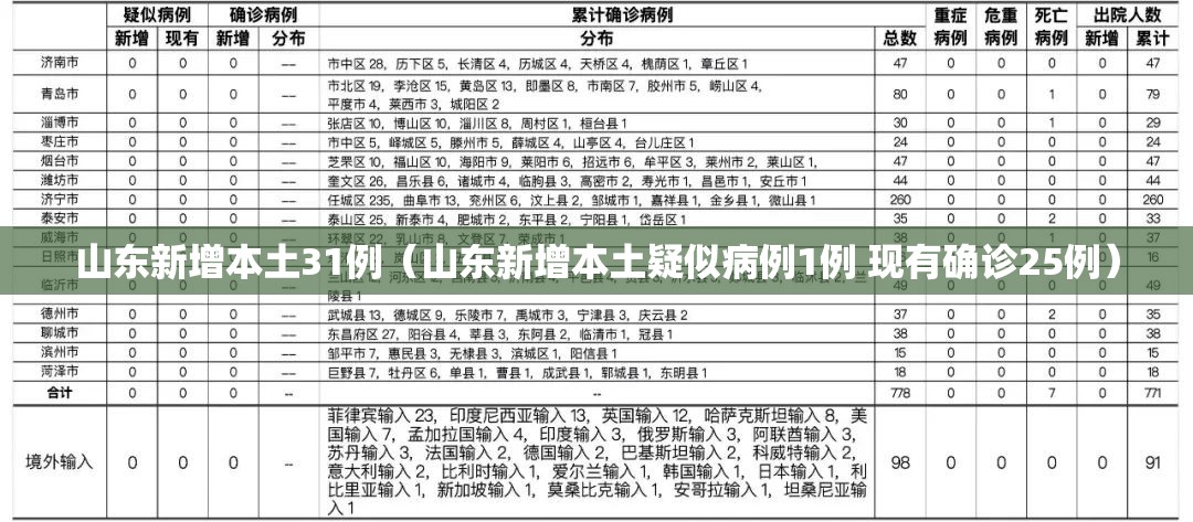 山东新增本土31例（山东新增本土疑似病例1例 现有确诊25例）