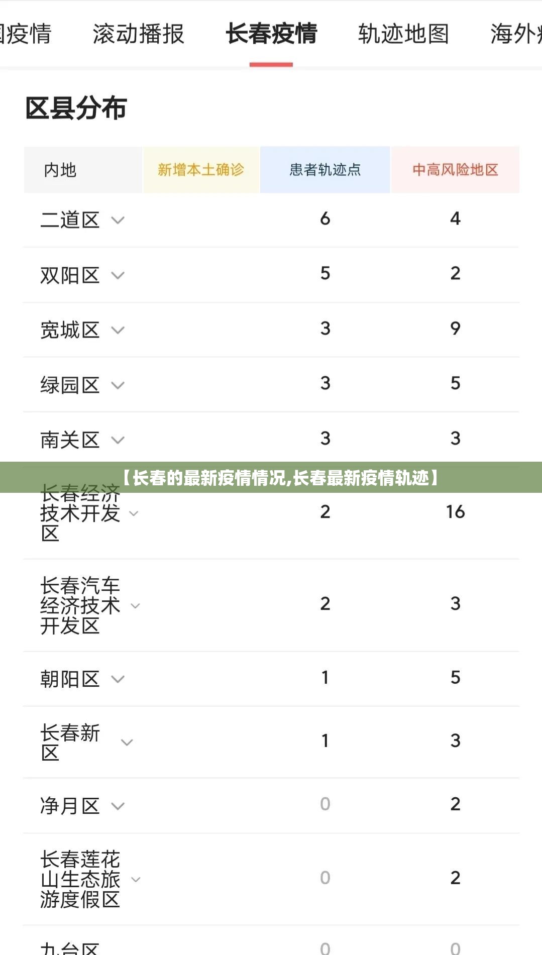 【长春的最新疫情情况,长春最新疫情轨迹】