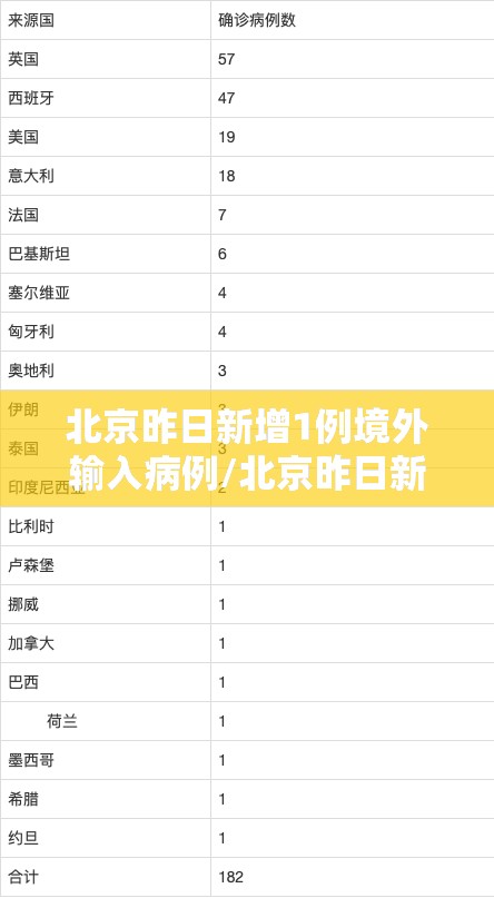 北京昨日新增1例境外输入病例/北京昨日新增境外输入4例