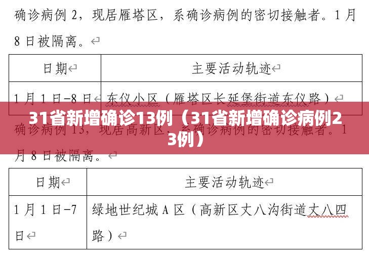 31省新增确诊13例（31省新增确诊病例23例）
