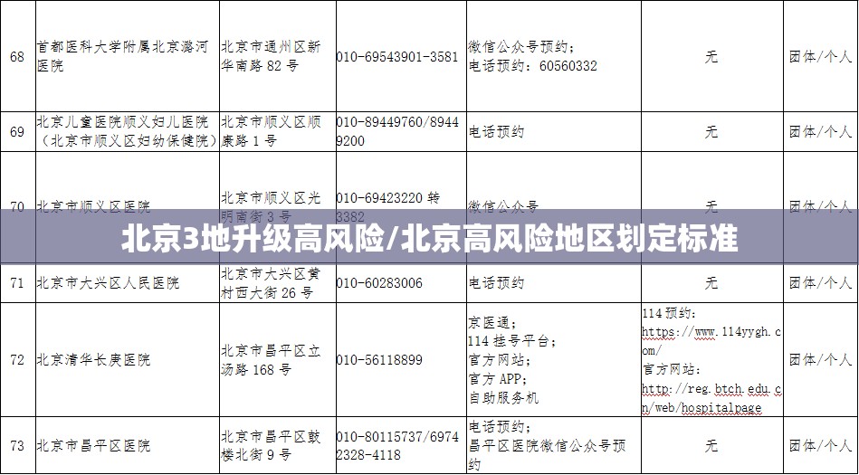 北京3地升级高风险/北京高风险地区划定标准