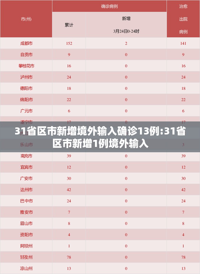 31省区市新增境外输入确诊13例:31省区市新增1例境外输入