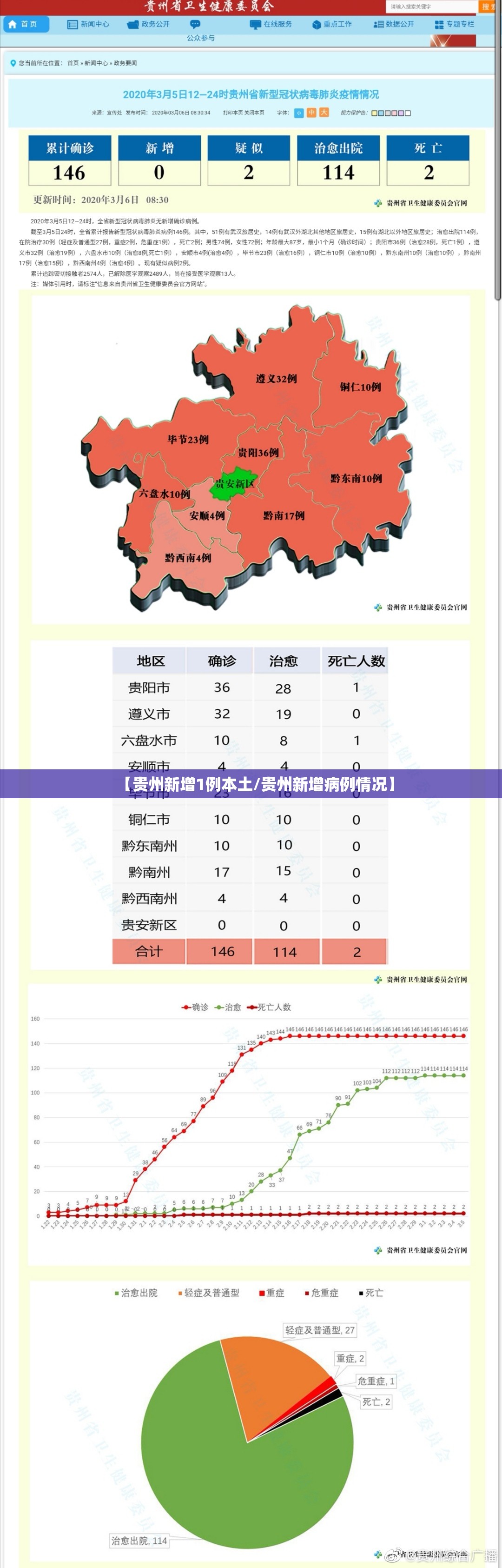 【贵州新增1例本土/贵州新增病例情况】