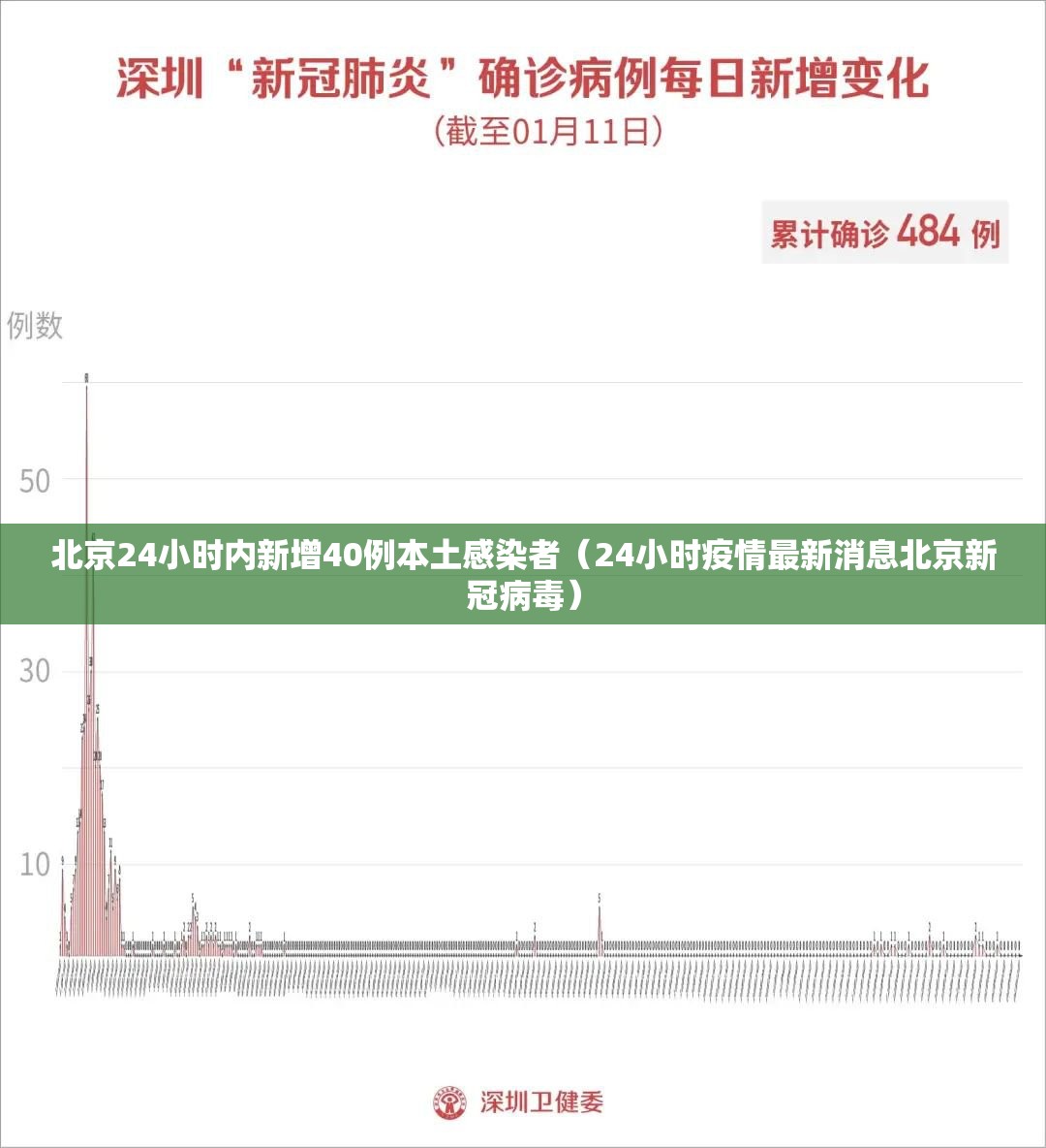 北京24小时内新增40例本土感染者（24小时疫情最新消息北京新冠病毒）
