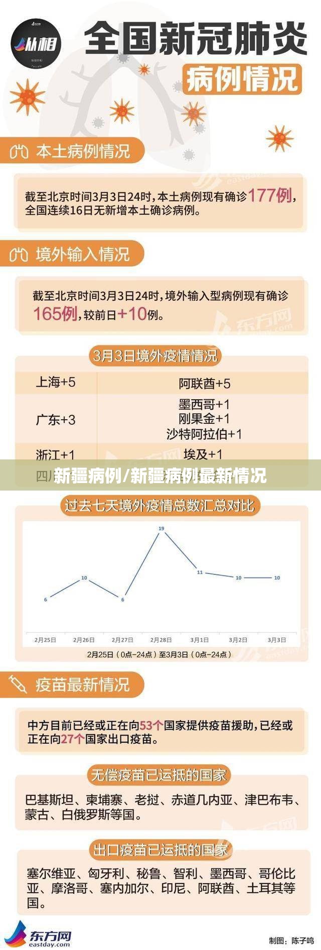 新疆病例/新疆病例最新情况