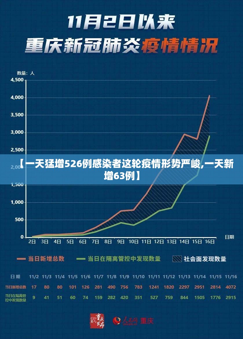【一天猛增526例感染者这轮疫情形势严峻,一天新增63例】