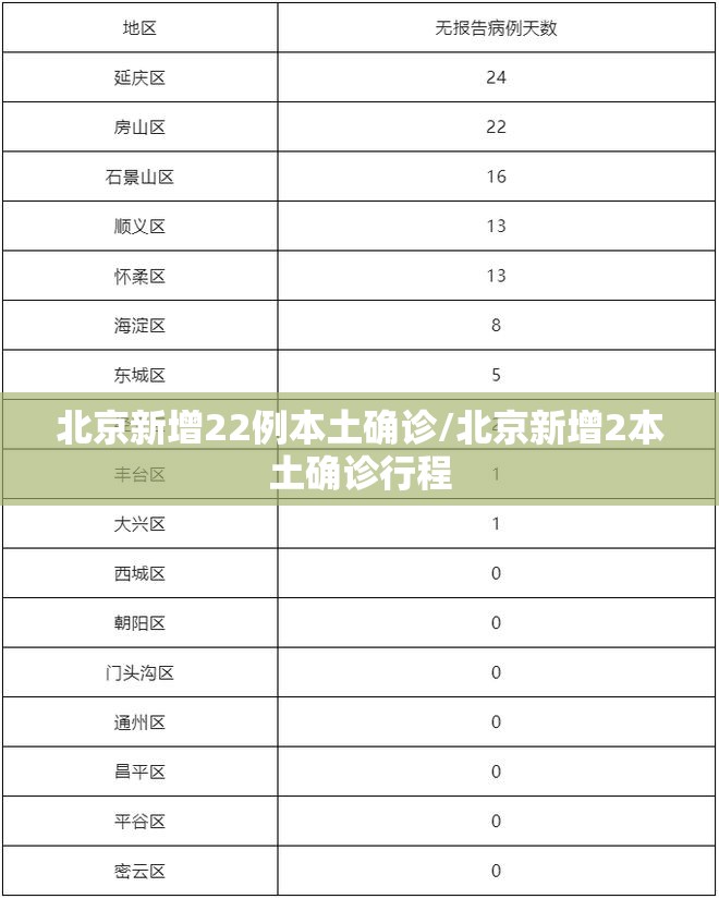 北京新增22例本土确诊/北京新增2本土确诊行程