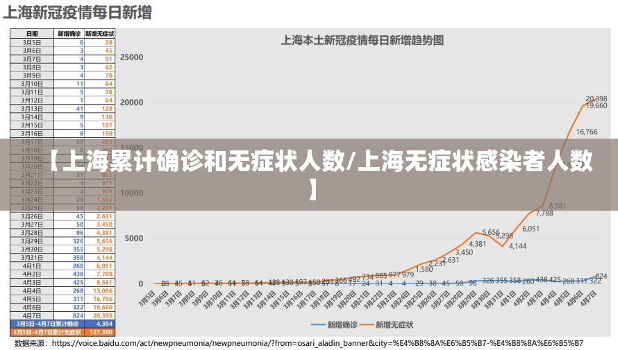 【上海累计确诊和无症状人数/上海无症状感染者人数】