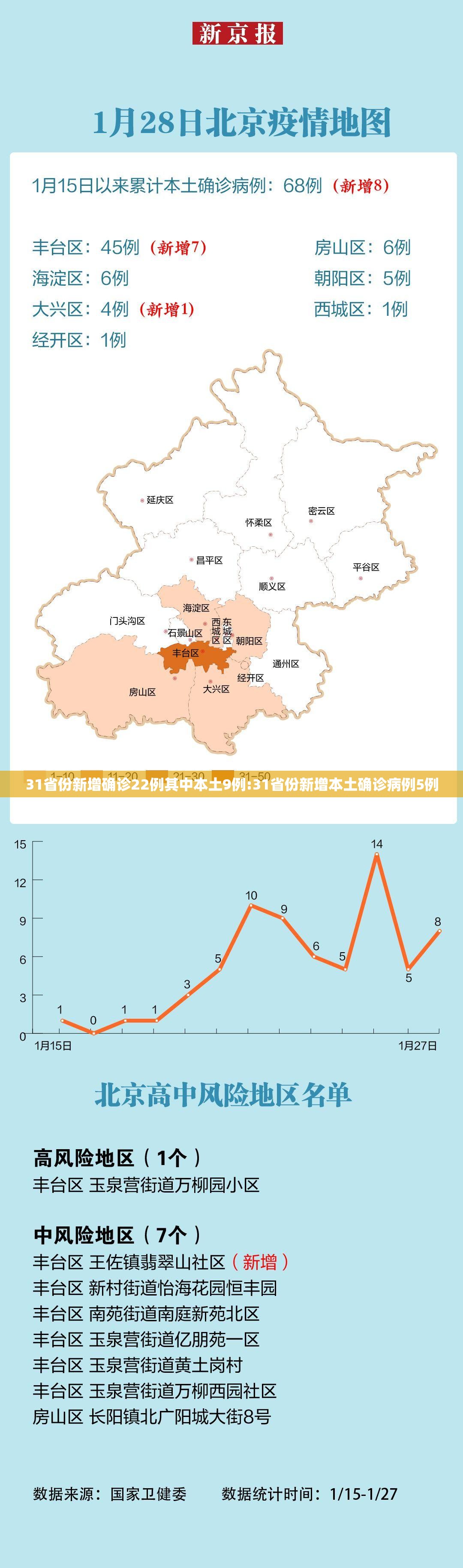 31省份新增确诊22例其中本土9例:31省份新增本土确诊病例5例