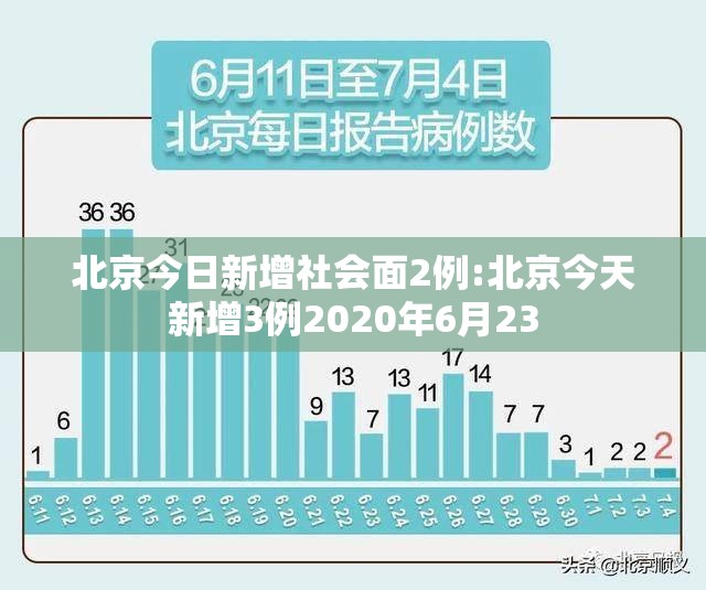 北京今日新增社会面2例:北京今天新增3例2020年6月23