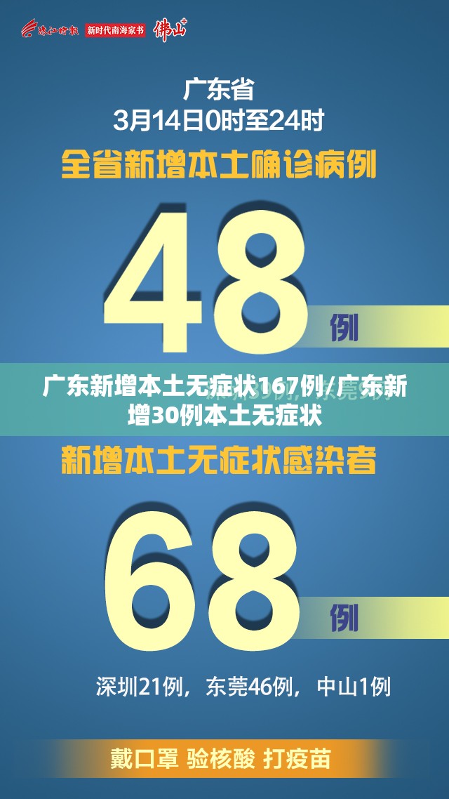 广东新增本土无症状167例/广东新增30例本土无症状
